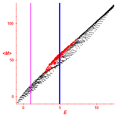 Peres lattice <M>